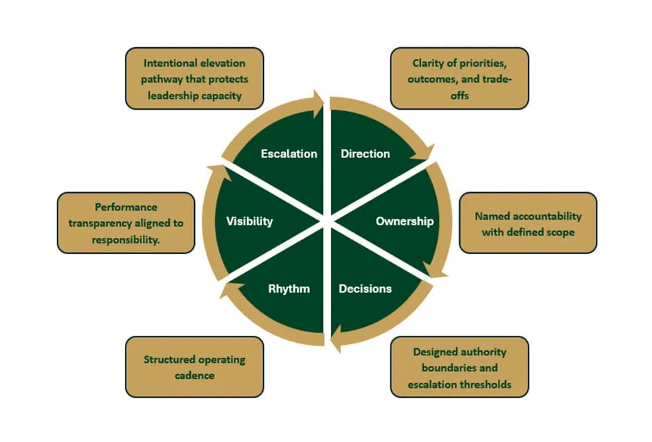 The Stability Model: six structural components of a stable operating model